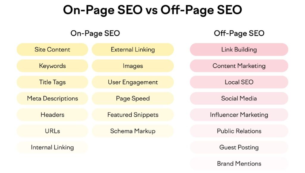 تفاوت بین سئوی on-page و سئوی off-page چیست؟